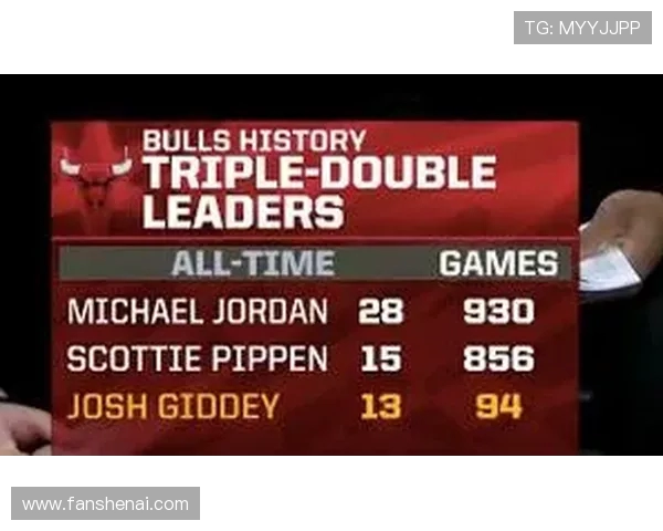 吉迪14次三双升至公牛队史第三紧追皮蓬成就里程碑